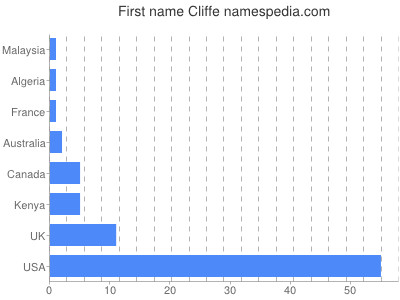 Vornamen Cliffe