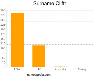 Familiennamen Clifft