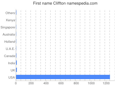 prenom Cliffton