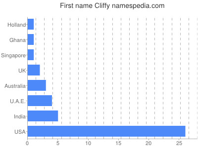 prenom Cliffy