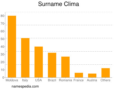 Familiennamen Clima