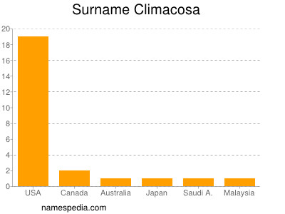 Surname Climacosa