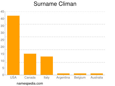 Familiennamen Climan