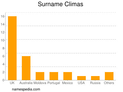 Surname Climas