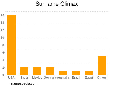 Surname Climax