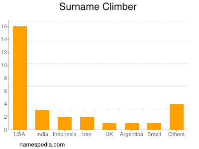 Familiennamen Climber