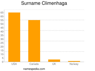 Familiennamen Climenhaga