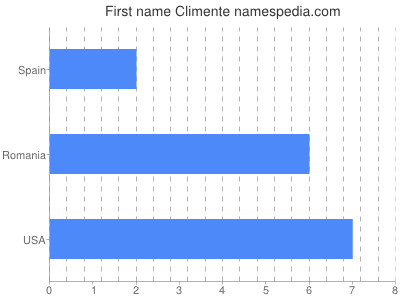 Given name Climente