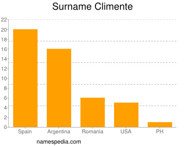 nom Climente