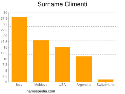 Surname Climenti