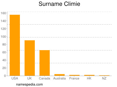 nom Climie