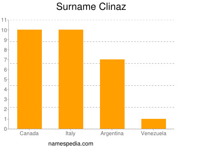 Familiennamen Clinaz