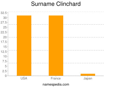 Surname Clinchard