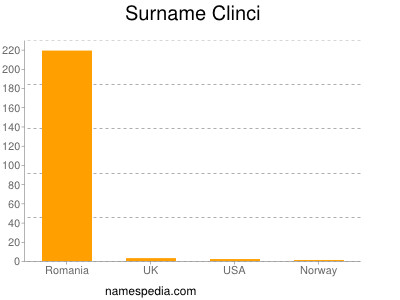 Familiennamen Clinci