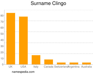 Familiennamen Clingo