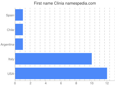 prenom Clinia