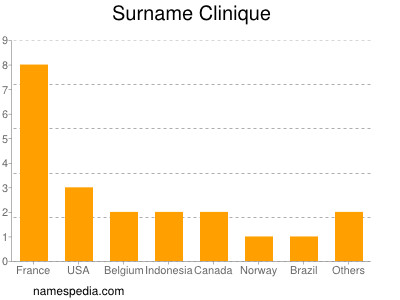 Familiennamen Clinique