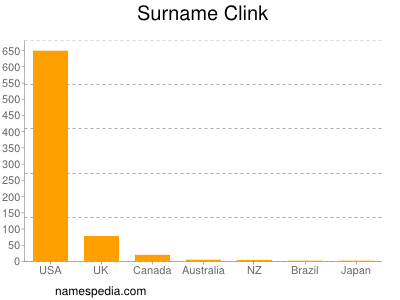 Surname Clink