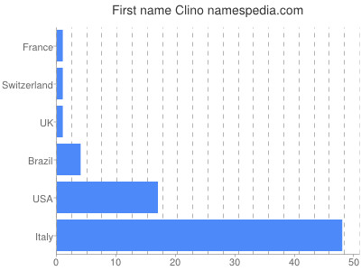Vornamen Clino