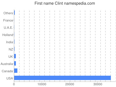 prenom Clint