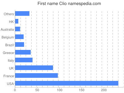 Given name Clio
