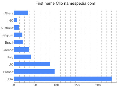 Vornamen Clio