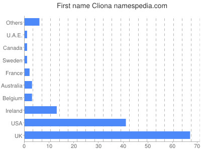 prenom Cliona