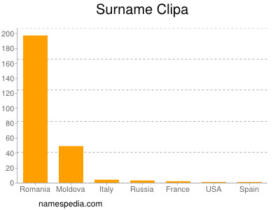 Surname Clipa