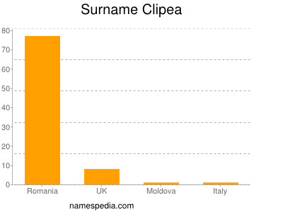 Surname Clipea
