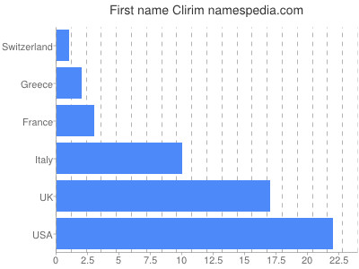 Vornamen Clirim