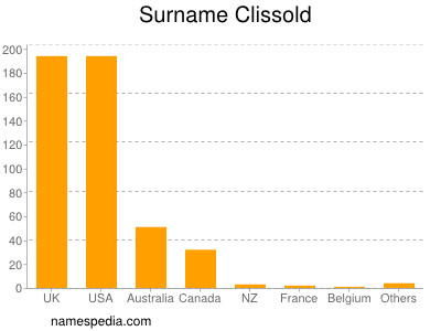 Familiennamen Clissold