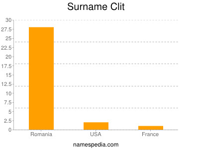 nom Clit