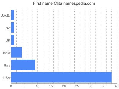 Vornamen Clita