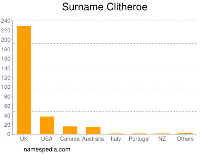 Familiennamen Clitheroe