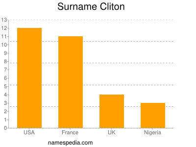 nom Cliton