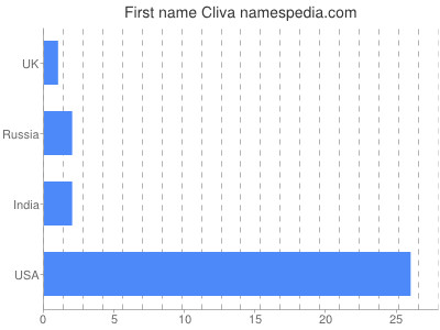 prenom Cliva