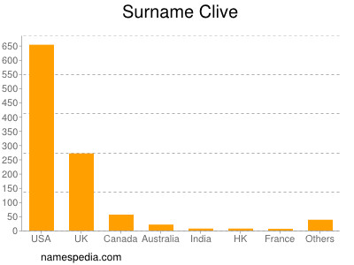 Familiennamen Clive