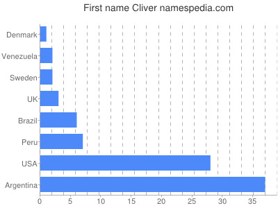 Vornamen Cliver