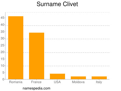 Surname Clivet
