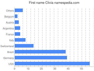 Vornamen Clivia