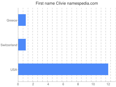Given name Clivie