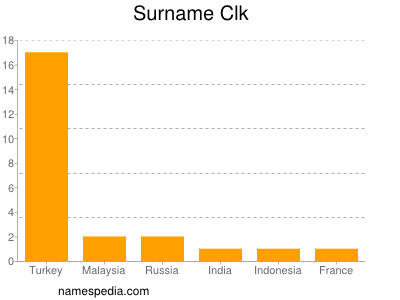 nom Clk