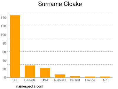 Familiennamen Cloake