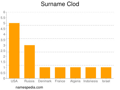 Surname Clod