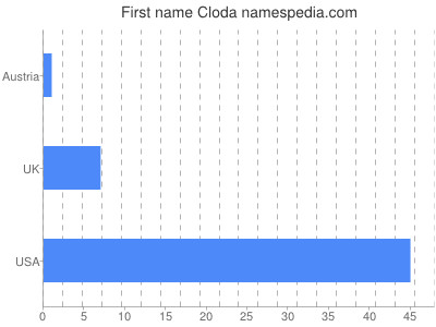 Given name Cloda