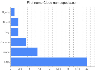 prenom Clode