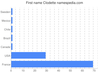 Given name Clodette