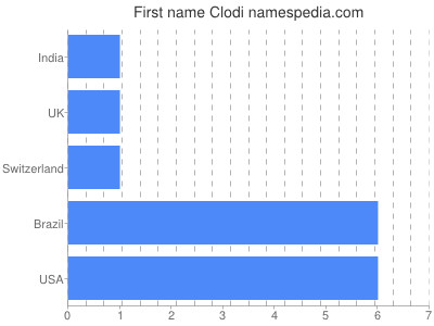 Vornamen Clodi