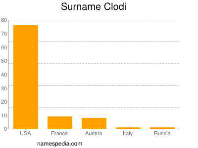 Familiennamen Clodi