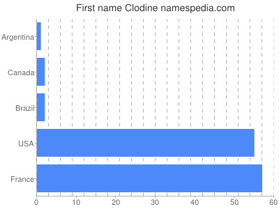 prenom Clodine